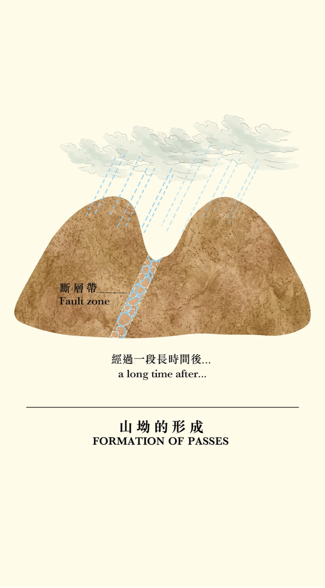 山坳的形成